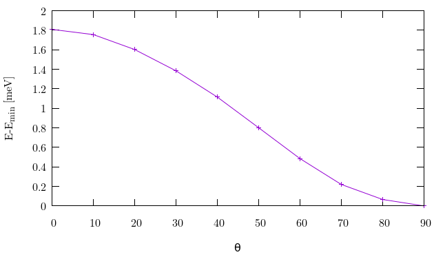 (Magnetization curve)
