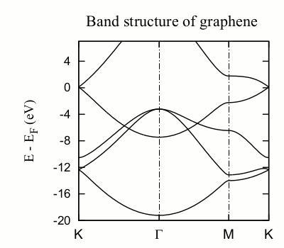 Graphene band structure
